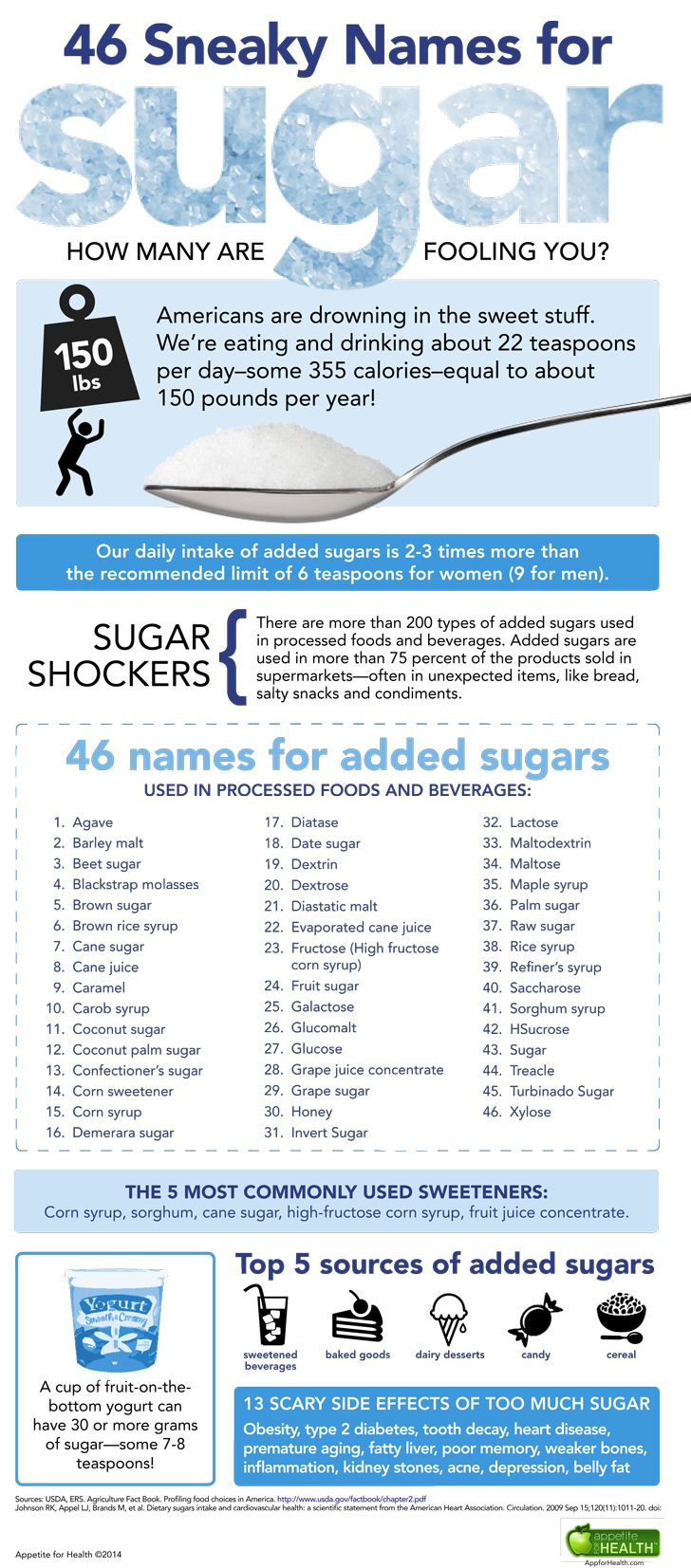 46 Names for Sugar